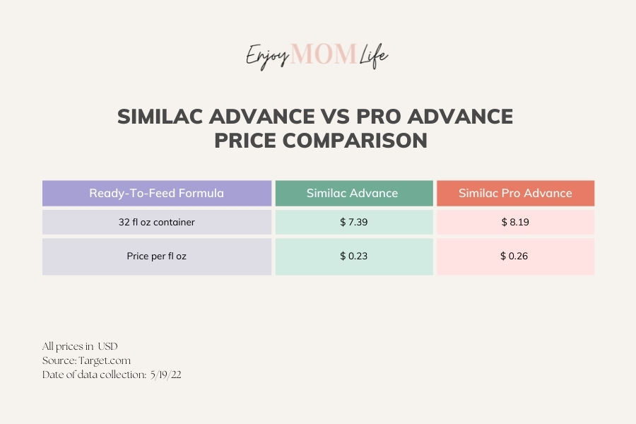 minimal difference in similac pro advance over advance