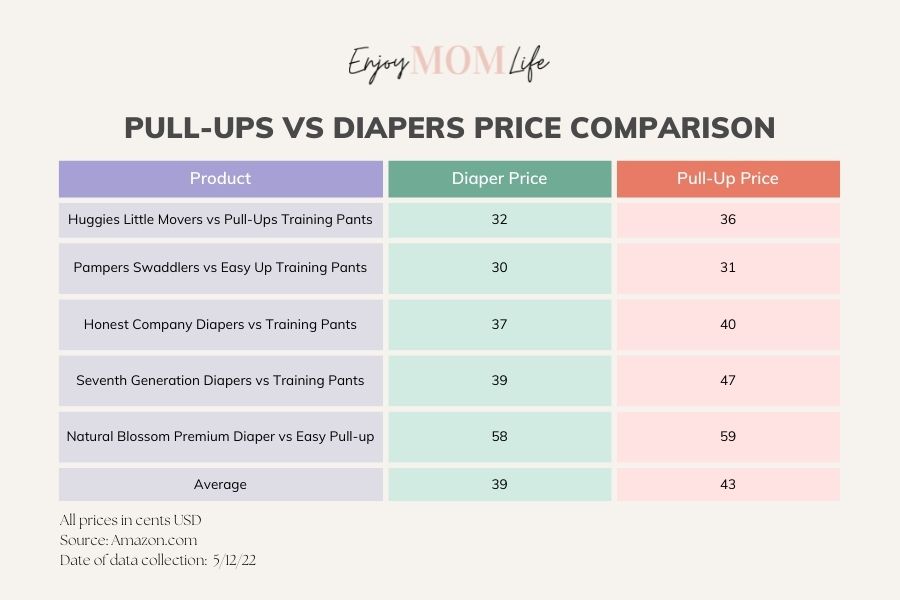 pull ups cost pennies more than diapers